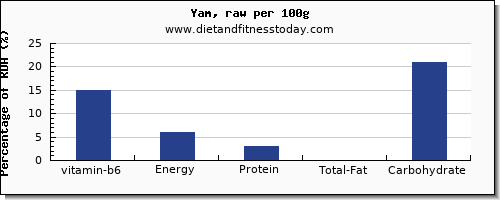 vitamin b6 and nutrition facts in yams per 100g